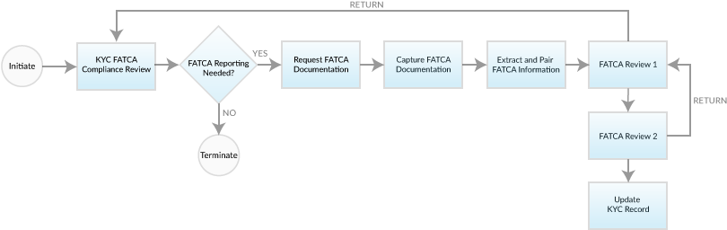 FATCA process map