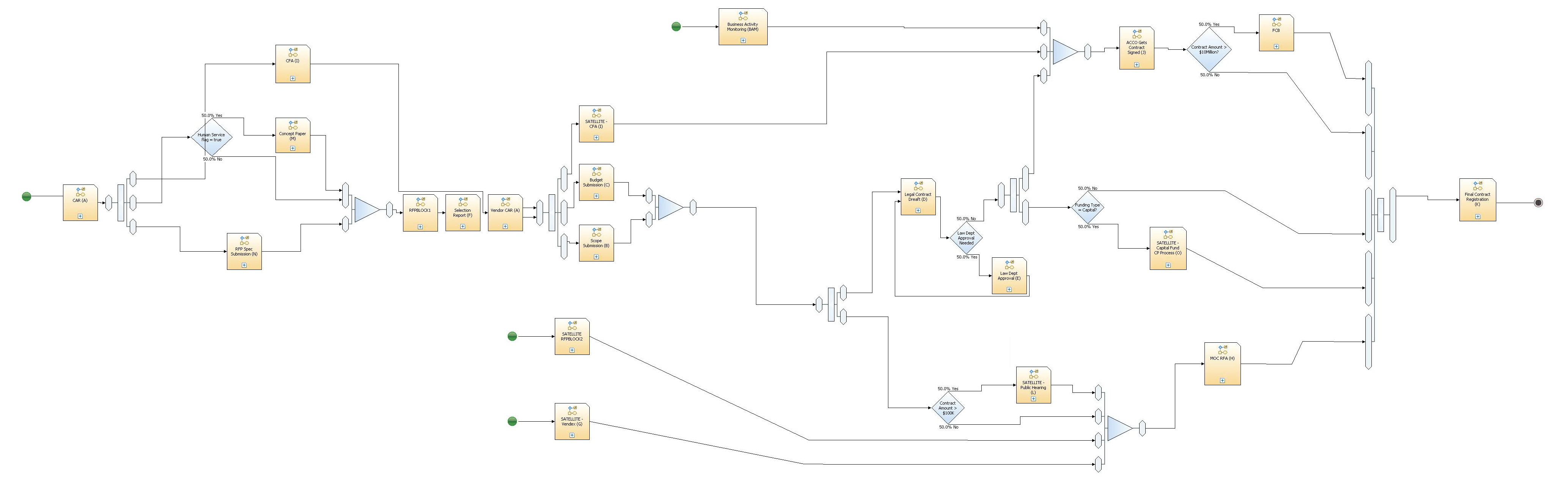 RFP process map for a NYC agency